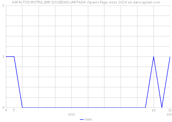 ASFALTOS MOTRIL JMR SOCIEDAD LIMITADA (Spain) Page visits 2024 