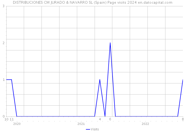 DISTRIBUCIONES CM JURADO & NAVARRO SL (Spain) Page visits 2024 