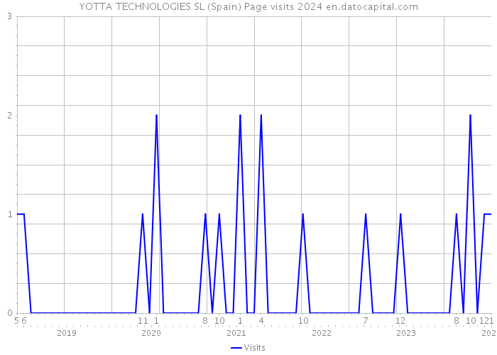 YOTTA TECHNOLOGIES SL (Spain) Page visits 2024 