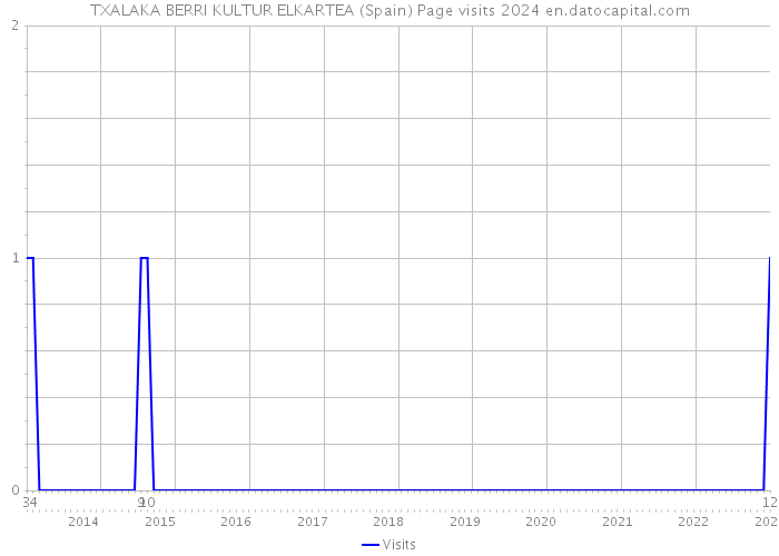 TXALAKA BERRI KULTUR ELKARTEA (Spain) Page visits 2024 