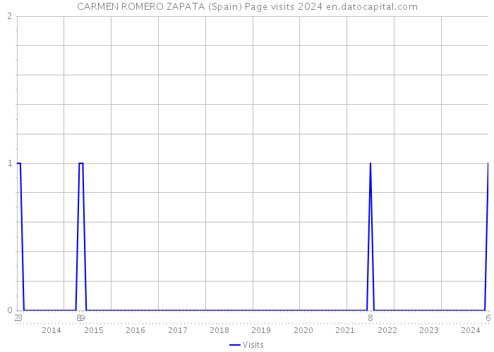 CARMEN ROMERO ZAPATA (Spain) Page visits 2024 