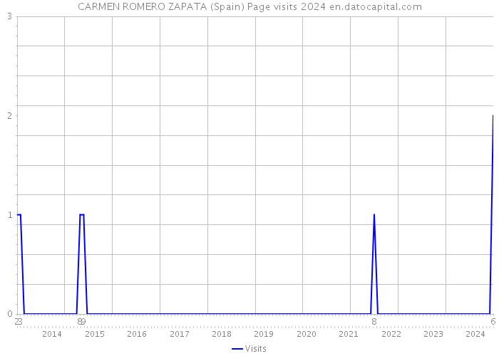 CARMEN ROMERO ZAPATA (Spain) Page visits 2024 