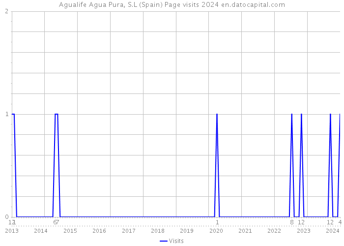 Agualife Agua Pura, S.L (Spain) Page visits 2024 