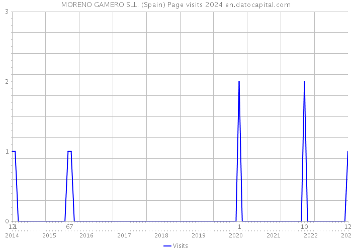 MORENO GAMERO SLL. (Spain) Page visits 2024 