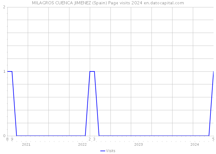 MILAGROS CUENCA JIMENEZ (Spain) Page visits 2024 