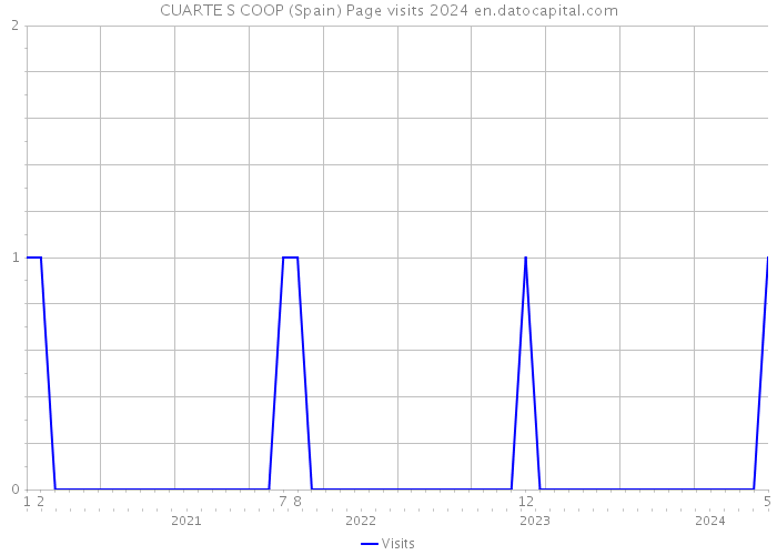CUARTE S COOP (Spain) Page visits 2024 