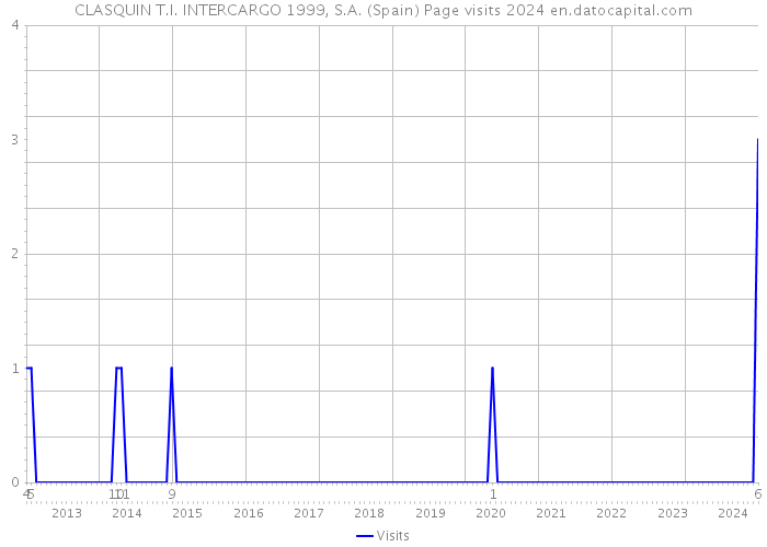 CLASQUIN T.I. INTERCARGO 1999, S.A. (Spain) Page visits 2024 