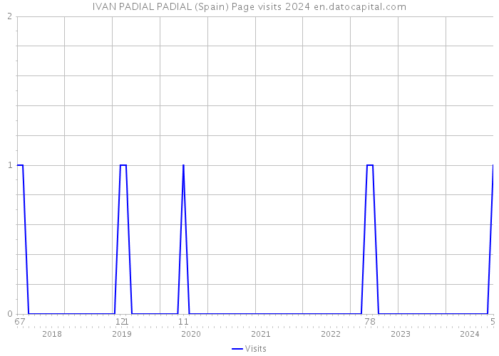 IVAN PADIAL PADIAL (Spain) Page visits 2024 