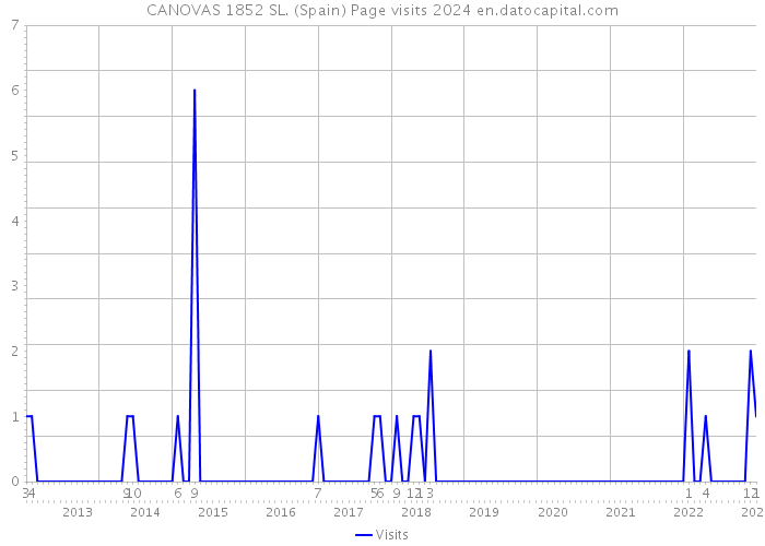 CANOVAS 1852 SL. (Spain) Page visits 2024 