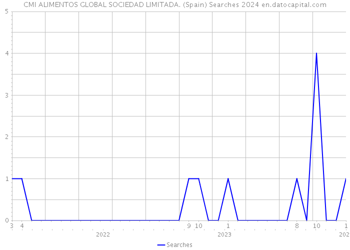 CMI ALIMENTOS GLOBAL SOCIEDAD LIMITADA. (Spain) Searches 2024 