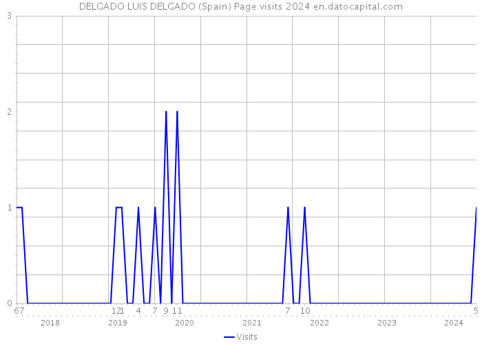 DELGADO LUIS DELGADO (Spain) Page visits 2024 