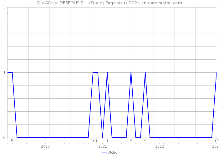 DIAGONALDESFOUS S.L. (Spain) Page visits 2024 