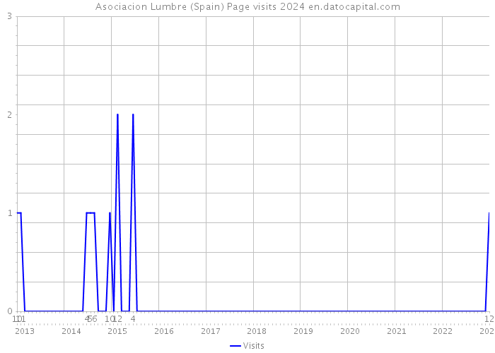 Asociacion Lumbre (Spain) Page visits 2024 