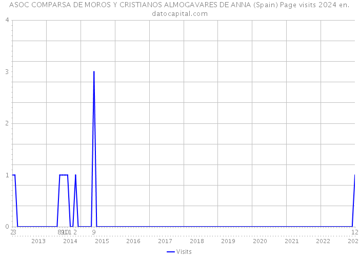 ASOC COMPARSA DE MOROS Y CRISTIANOS ALMOGAVARES DE ANNA (Spain) Page visits 2024 