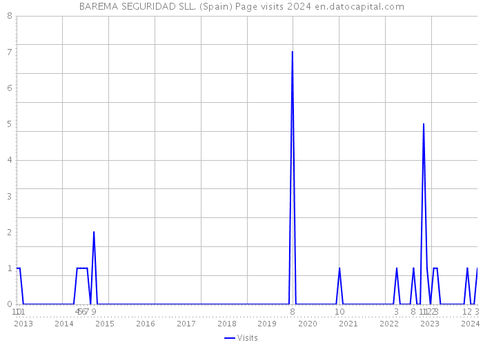 BAREMA SEGURIDAD SLL. (Spain) Page visits 2024 