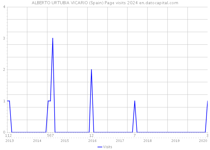 ALBERTO URTUBIA VICARIO (Spain) Page visits 2024 