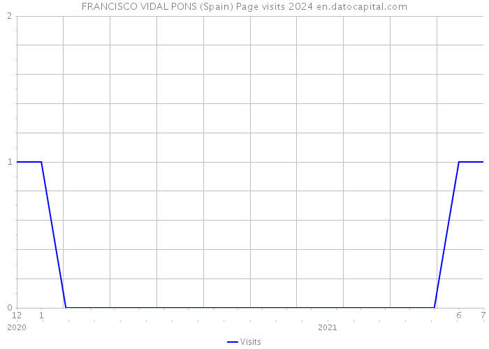 FRANCISCO VIDAL PONS (Spain) Page visits 2024 