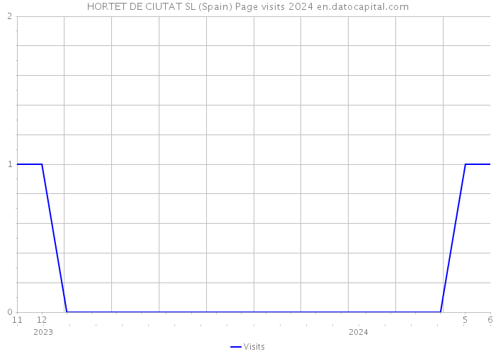 HORTET DE CIUTAT SL (Spain) Page visits 2024 
