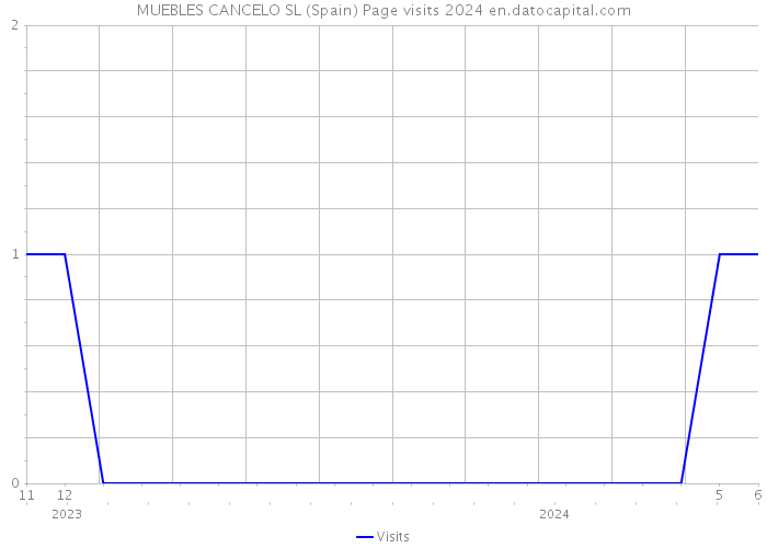 MUEBLES CANCELO SL (Spain) Page visits 2024 