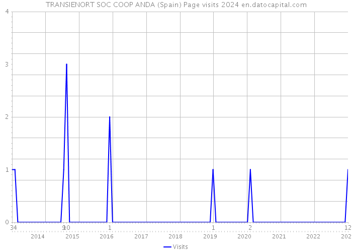 TRANSIENORT SOC COOP ANDA (Spain) Page visits 2024 