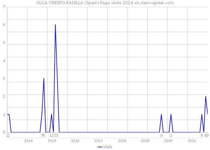 OLGA CRESPO RANILLA (Spain) Page visits 2024 