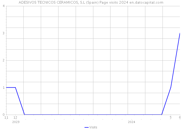 ADESIVOS TECNICOS CERAMICOS, S.L (Spain) Page visits 2024 