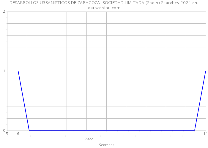 DESARROLLOS URBANISTICOS DE ZARAGOZA SOCIEDAD LIMITADA (Spain) Searches 2024 