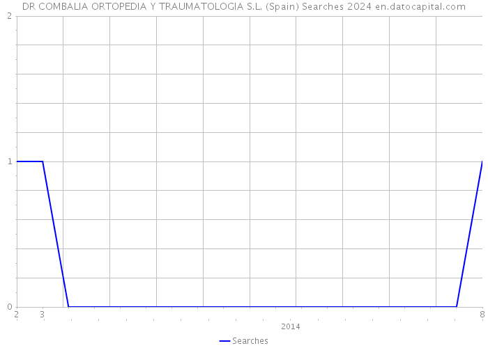 DR COMBALIA ORTOPEDIA Y TRAUMATOLOGIA S.L. (Spain) Searches 2024 
