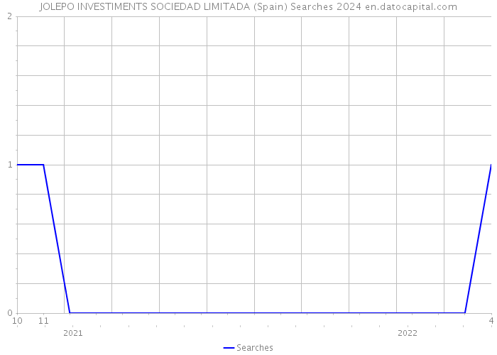 JOLEPO INVESTIMENTS SOCIEDAD LIMITADA (Spain) Searches 2024 