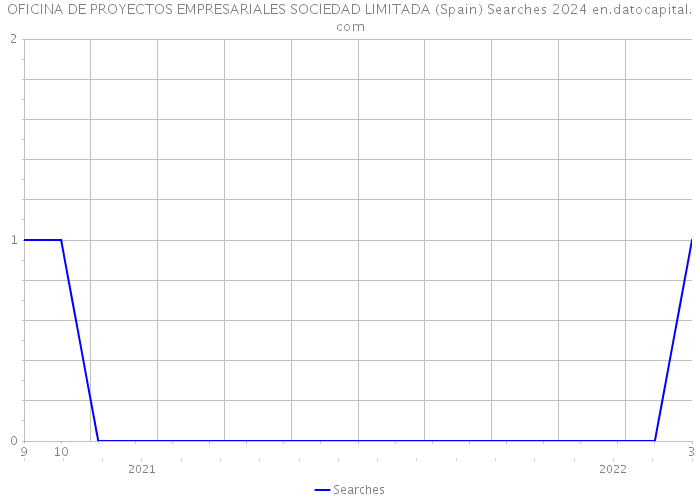 OFICINA DE PROYECTOS EMPRESARIALES SOCIEDAD LIMITADA (Spain) Searches 2024 