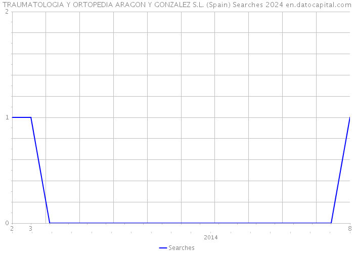 TRAUMATOLOGIA Y ORTOPEDIA ARAGON Y GONZALEZ S.L. (Spain) Searches 2024 