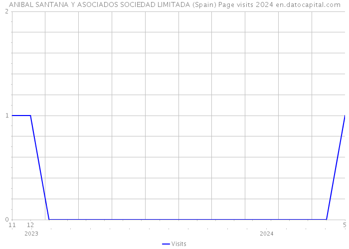 ANIBAL SANTANA Y ASOCIADOS SOCIEDAD LIMITADA (Spain) Page visits 2024 