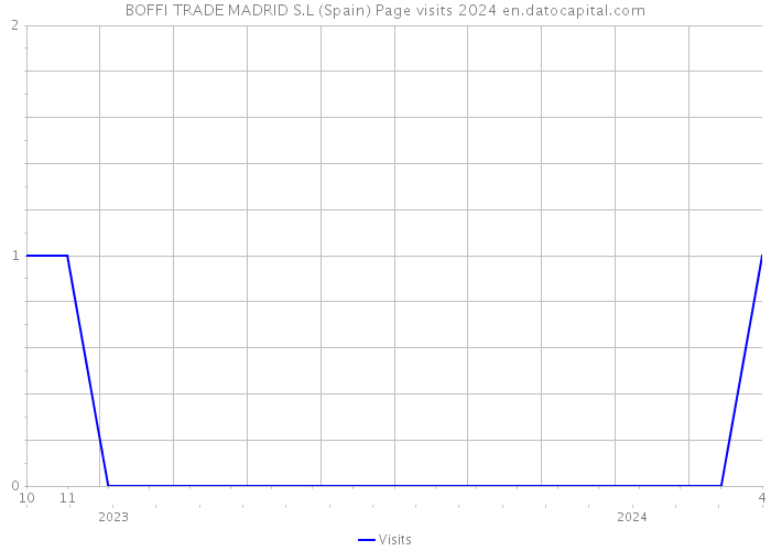 BOFFI TRADE MADRID S.L (Spain) Page visits 2024 