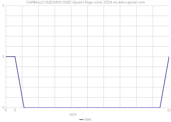 CARBALLO OLEGARIO SAEZ (Spain) Page visits 2024 