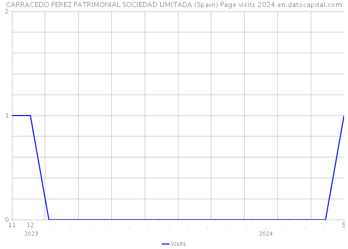 CARRACEDO PEREZ PATRIMONIAL SOCIEDAD LIMITADA (Spain) Page visits 2024 