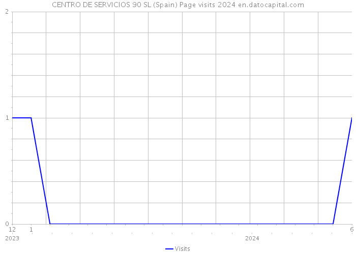 CENTRO DE SERVICIOS 90 SL (Spain) Page visits 2024 