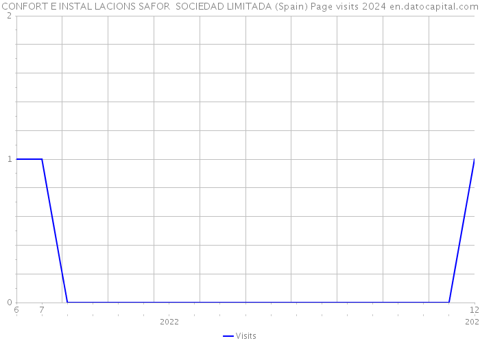CONFORT E INSTAL LACIONS SAFOR SOCIEDAD LIMITADA (Spain) Page visits 2024 