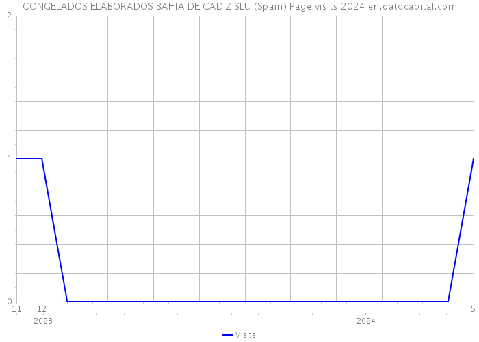 CONGELADOS ELABORADOS BAHIA DE CADIZ SLU (Spain) Page visits 2024 