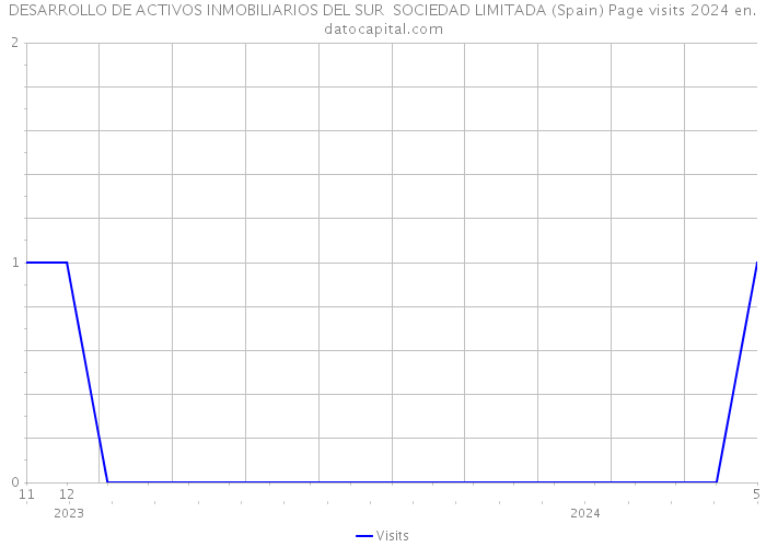DESARROLLO DE ACTIVOS INMOBILIARIOS DEL SUR SOCIEDAD LIMITADA (Spain) Page visits 2024 