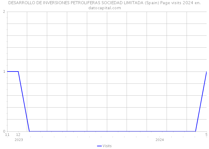 DESARROLLO DE INVERSIONES PETROLIFERAS SOCIEDAD LIMITADA (Spain) Page visits 2024 