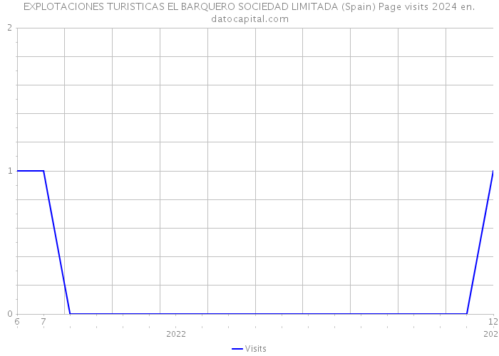 EXPLOTACIONES TURISTICAS EL BARQUERO SOCIEDAD LIMITADA (Spain) Page visits 2024 