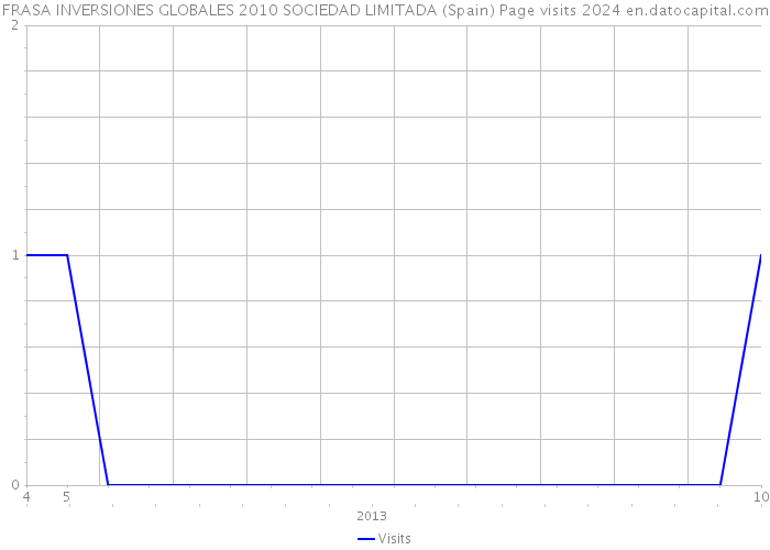 FRASA INVERSIONES GLOBALES 2010 SOCIEDAD LIMITADA (Spain) Page visits 2024 