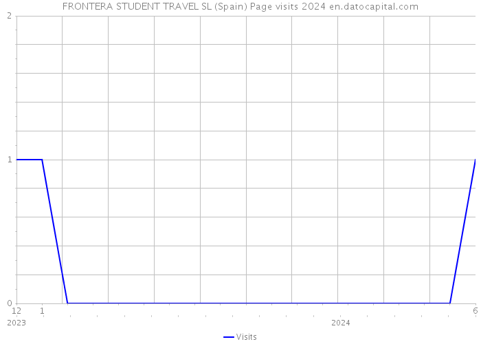 FRONTERA STUDENT TRAVEL SL (Spain) Page visits 2024 