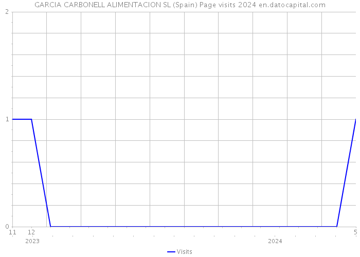 GARCIA CARBONELL ALIMENTACION SL (Spain) Page visits 2024 