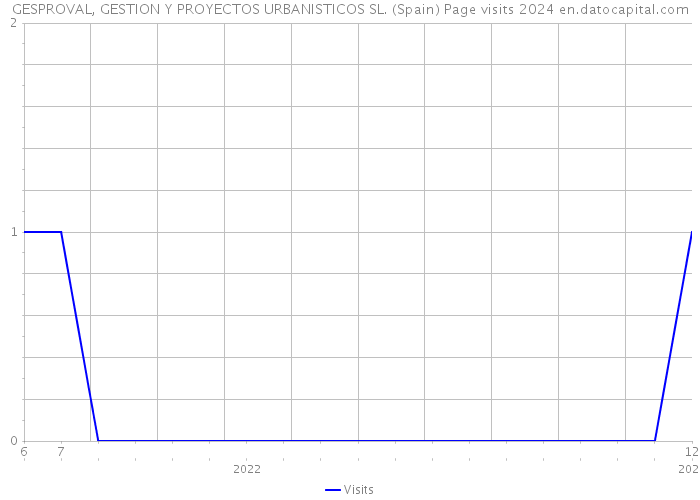 GESPROVAL, GESTION Y PROYECTOS URBANISTICOS SL. (Spain) Page visits 2024 