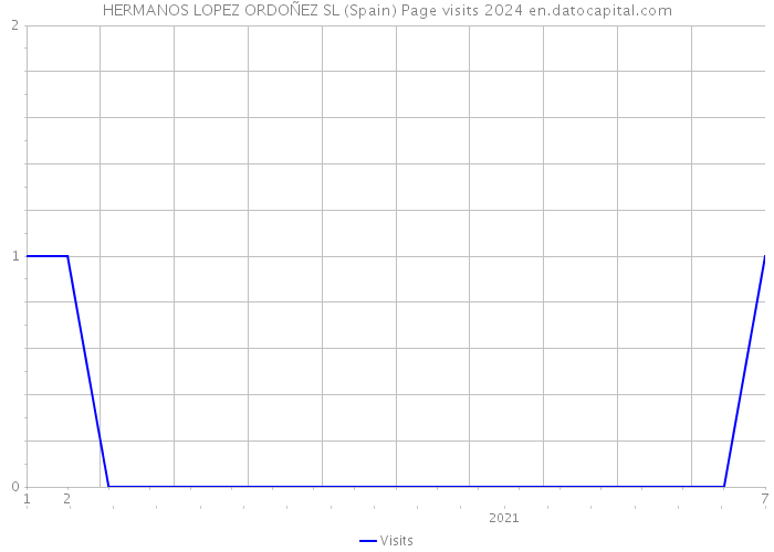 HERMANOS LOPEZ ORDOÑEZ SL (Spain) Page visits 2024 