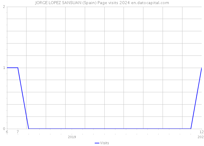 JORGE LOPEZ SANSUAN (Spain) Page visits 2024 