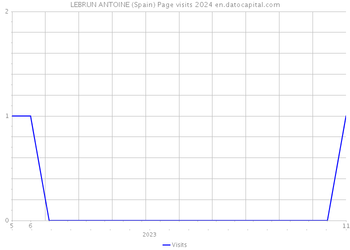 LEBRUN ANTOINE (Spain) Page visits 2024 