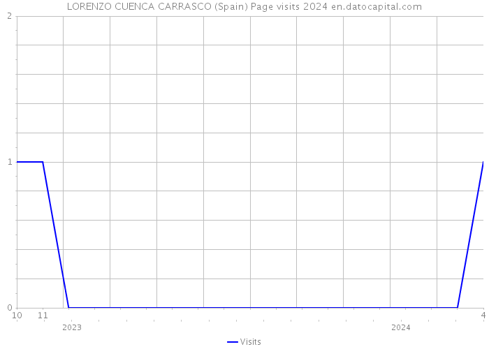 LORENZO CUENCA CARRASCO (Spain) Page visits 2024 