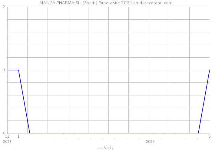 MANGA PHARMA SL. (Spain) Page visits 2024 